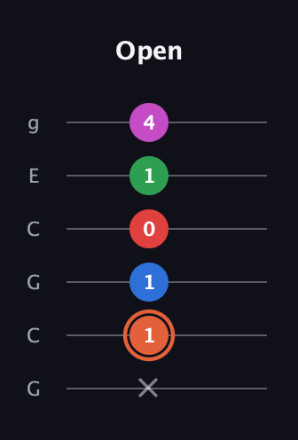 C♯ Major 7th Sharp 13th guitar tab — Open (x 1 1 0 1 4) in Open A Tuning (EAEAC♯E) · Capo 3
