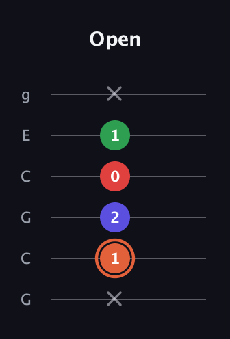 C♯ Major 7th Sharp 5th guitar tab — Open (x 1 2 0 1 x) in Open A Tuning (EAEAC♯E) · Capo 3