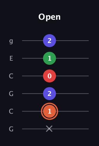 C♯ Major 7th Sharp 5th guitar tab — Open (x 1 2 0 1 2) in Open A Tuning (EAEAC♯E) · Capo 3