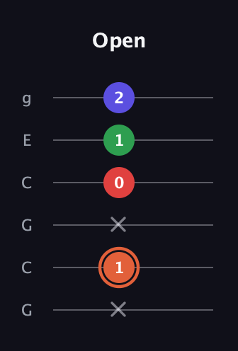 C♯ Major 7th Sharp 5th guitar tab — Open (x 1 x 0 1 2) in Open A Tuning (EAEAC♯E) · Capo 3