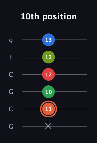 C♯ Major 7th Sharp 9th guitar tab — 10th position (x 13 10 12 12 13) in Open A Tuning (EAEAC♯E) · Capo 3