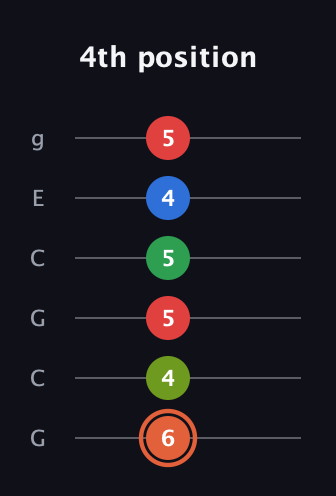 C♯ Major 7th Sharp 9th guitar tab — 4th position (6 4 5 5 4 5) in Open A Tuning (EAEAC♯E) · Capo 3