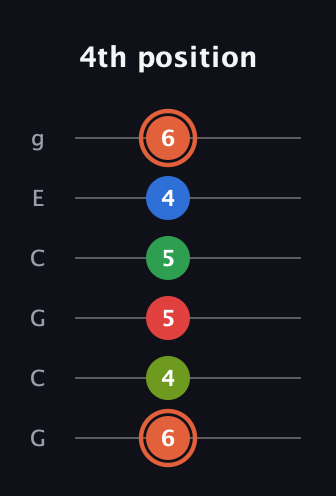 C♯ Major 7th Sharp 9th guitar tab — 4th position (6 4 5 5 4 6) in Open A Tuning (EAEAC♯E) · Capo 3