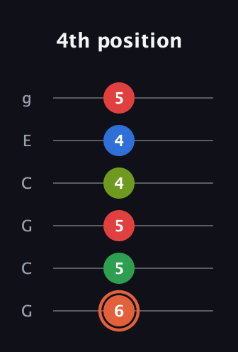 C♯ Major 7th Sharp 9th guitar tab — 4th position (6 5 5 4 4 5) in Open A Tuning (EAEAC♯E) · Capo 3