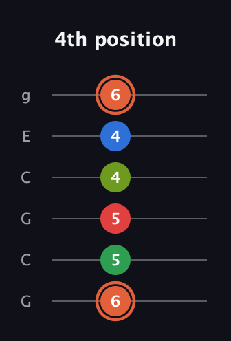 C♯ Major 7th Sharp 9th guitar tab — 4th position (6 5 5 4 4 6) in Open A Tuning (EAEAC♯E) · Capo 3