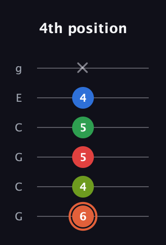 C♯ Major 7th Sharp 9th guitar tab — 4th position (6 4 5 5 4 x) in Open A Tuning (EAEAC♯E) · Capo 3