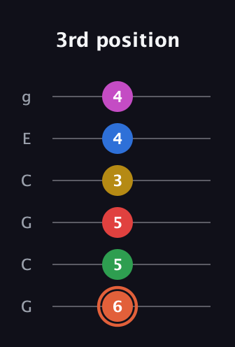 C♯ Major 9th Sharp 13th guitar tab — 3rd position (6 5 5 3 4 4) in Open A Tuning (EAEAC♯E) · Capo 3