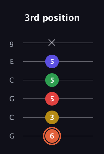 C♯ Major 9th Sharp 5th guitar tab — 3rd position (6 3 5 5 5 x) in Open A Tuning (EAEAC♯E) · Capo 3
