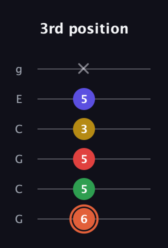 C♯ Major 9th Sharp 5th guitar tab — 3rd position (6 5 5 3 5 x) in Open A Tuning (EAEAC♯E) · Capo 3
