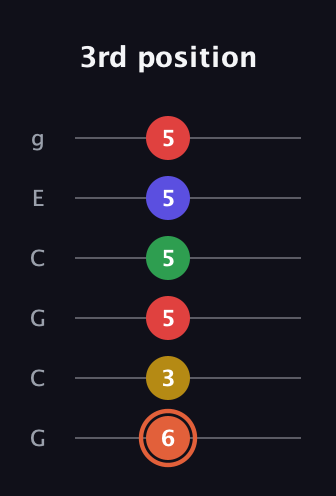 C♯ Major 9th Sharp 5th guitar tab — 3rd position (6 3 5 5 5 5) in Open A Tuning (EAEAC♯E) · Capo 3