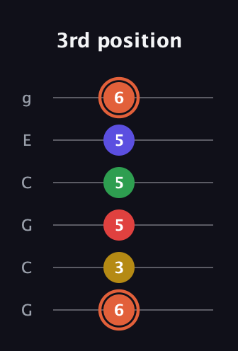 C♯ Major 9th Sharp 5th guitar tab — 3rd position (6 3 5 5 5 6) in Open A Tuning (EAEAC♯E) · Capo 3