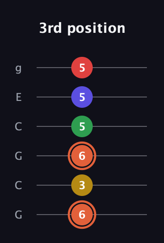 C♯ Major 9th Sharp 5th guitar tab — 3rd position (6 3 6 5 5 5) in Open A Tuning (EAEAC♯E) · Capo 3