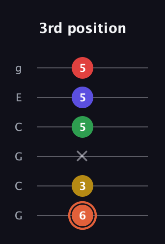 C♯ Major 9th Sharp 5th guitar tab — 3rd position (6 3 x 5 5 5) in Open A Tuning (EAEAC♯E) · Capo 3
