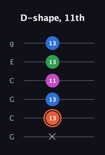 C♯ Major Sharp 13th guitar tab — D-shape, 11th (x 13 13 11 13 13) in Open A Tuning (EAEAC♯E) · Capo 3