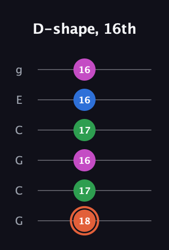 C♯ Major Sharp 13th guitar tab — D-shape, 16th (18 17 16 17 16 16) in Open A Tuning (EAEAC♯E) · Capo 3