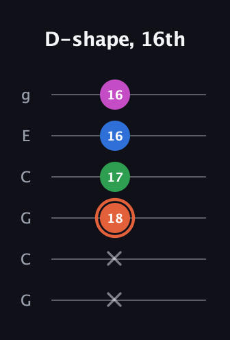 C♯ Major Sharp 13th guitar tab — D-shape, 16th (x x 18 17 16 16) in Open A Tuning (EAEAC♯E) · Capo 3