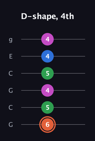 C♯ Major Sharp 13th guitar tab — D-shape, 4th (6 5 4 5 4 4) in Open A Tuning (EAEAC♯E) · Capo 3