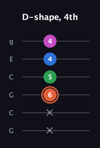 C♯ Major Sharp 13th guitar tab — D-shape, 4th (x x 6 5 4 4) in Open A Tuning (EAEAC♯E) · Capo 3