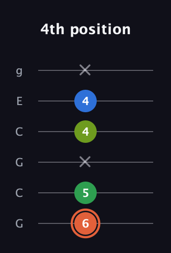 C♯ Major Sharp 9th guitar tab — 4th position (6 5 x 4 4 x) in Open A Tuning (EAEAC♯E) · Capo 3