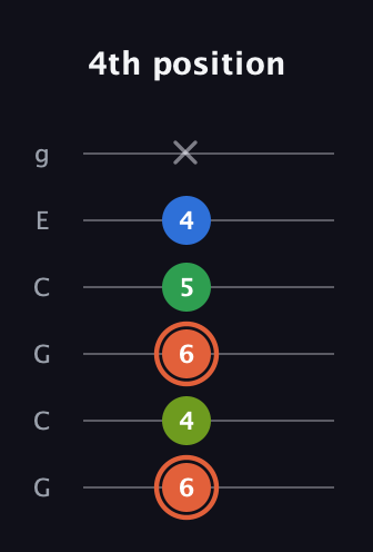 C♯ Major Sharp 9th guitar tab — 4th position (6 4 6 5 4 x) in Open A Tuning (EAEAC♯E) · Capo 3