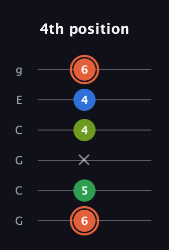 C♯ Major Sharp 9th guitar tab — 4th position (6 5 x 4 4 6) in Open A Tuning (EAEAC♯E) · Capo 3