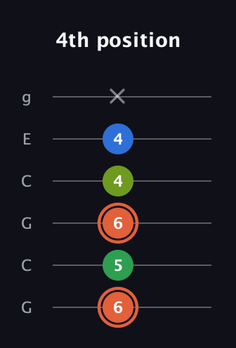 C♯ Major Sharp 9th guitar tab — 4th position (6 5 6 4 4 x) in Open A Tuning (EAEAC♯E) · Capo 3