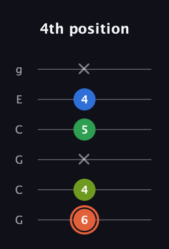 C♯ Major Sharp 9th guitar tab — 4th position (6 4 x 5 4 x) in Open A Tuning (EAEAC♯E) · Capo 3