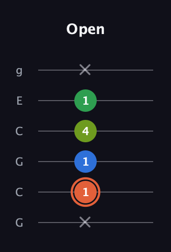 C♯ Major Sharp 9th guitar tab — Open (x 1 1 4 1 x) in Open A Tuning (EAEAC♯E) · Capo 3