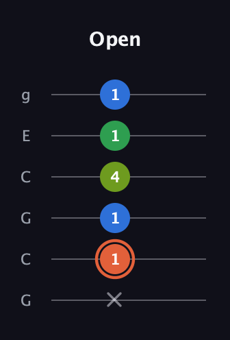 C♯ Major Sharp 9th guitar tab — Open (x 1 1 4 1 1) in Open A Tuning (EAEAC♯E) · Capo 3