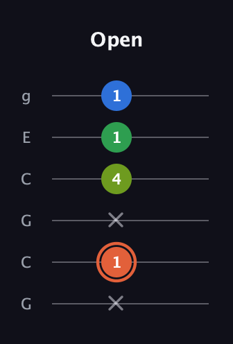 C♯ Major Sharp 9th guitar tab — Open (x 1 x 4 1 1) in Open A Tuning (EAEAC♯E) · Capo 3