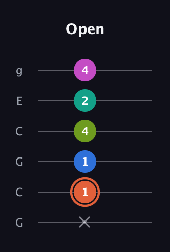 C♯ Minor 11th Sharp 9th guitar tab — Open (x 1 1 4 2 4) in Open A Tuning (EAEAC♯E) · Capo 3