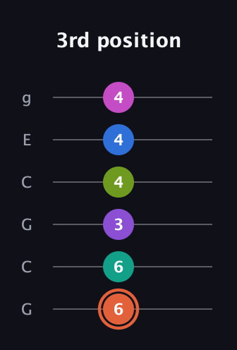 C♯ Minor 13th Sharp 9th guitar tab — 3rd position (6 6 3 4 4 4) in Open A Tuning (EAEAC♯E) · Capo 3