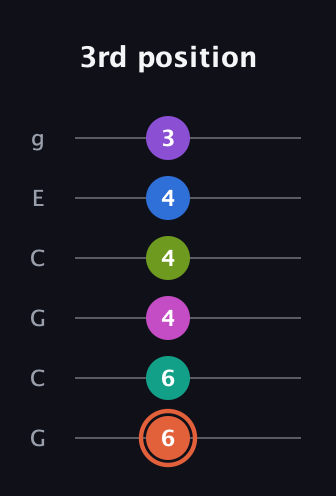 C♯ Minor 13th Sharp 9th guitar tab — 3rd position (6 6 4 4 4 3) in Open A Tuning (EAEAC♯E) · Capo 3