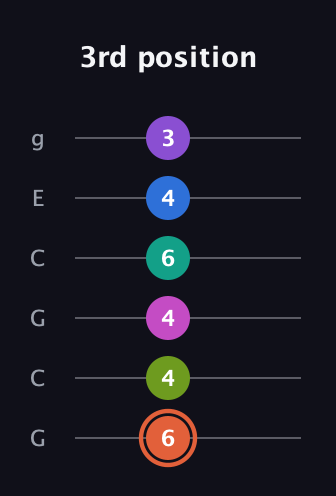 C♯ Minor 13th Sharp 9th guitar tab — 3rd position (6 4 4 6 4 3) in Open A Tuning (EAEAC♯E) · Capo 3