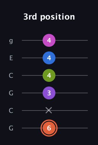C♯ Minor 6th Sharp 13th guitar tab — 3rd position (6 x 3 4 4 4) in Open A Tuning (EAEAC♯E) · Capo 3