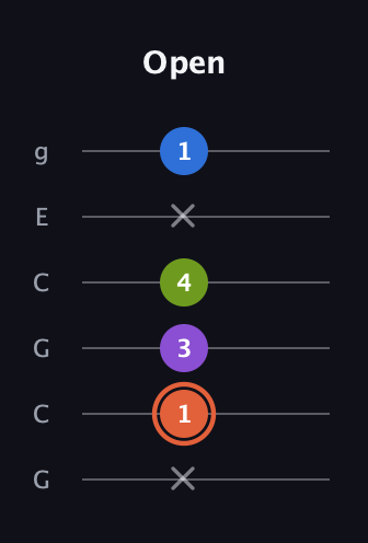 C♯ Minor 6th Sharp 9th guitar tab — Open (x 1 3 4 x 1) in Open A Tuning (EAEAC♯E) · Capo 3