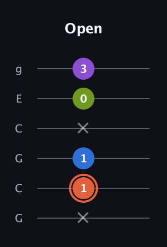 C♯ Minor 6th Sharp 9th guitar tab — Open (x 1 1 x 0 3) in Open A Tuning (EAEAC♯E) · Capo 3