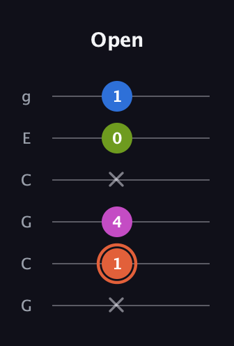 C♯ Minor 7th Sharp 13th guitar tab — Open (x 1 4 x 0 1) in Open A Tuning (EAEAC♯E) · Capo 3