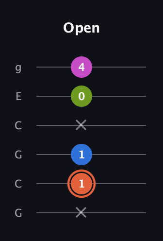 C♯ Minor 7th Sharp 13th guitar tab — Open (x 1 1 x 0 4) in Open A Tuning (EAEAC♯E) · Capo 3