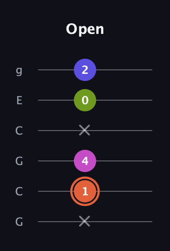 C♯ Minor 7th Sharp 5th guitar tab — Open (x 1 4 x 0 2) in Open A Tuning (EAEAC♯E) · Capo 3
