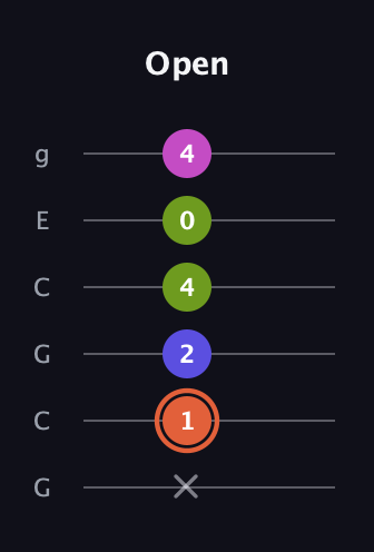 C♯ Minor 7th Sharp 5th guitar tab — Open (x 1 2 4 0 4) in Open A Tuning (EAEAC♯E) · Capo 3