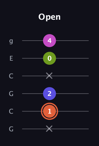 C♯ Minor 7th Sharp 5th guitar tab — Open (x 1 2 x 0 4) in Open A Tuning (EAEAC♯E) · Capo 3