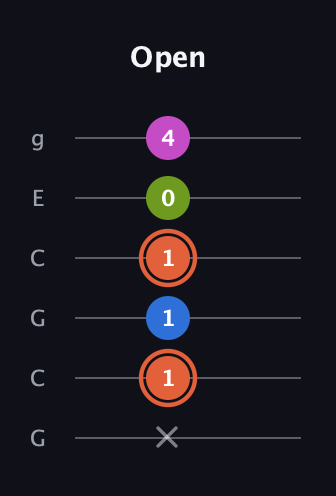 C♯ Minor 7th Sharp 9th guitar tab — Open (x 1 1 1 0 4) in Open A Tuning (EAEAC♯E) · Capo 3