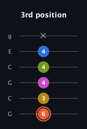 C♯ Minor 9th Sharp 13th guitar tab — 3rd position (6 3 4 4 4 x) in Open A Tuning (EAEAC♯E) · Capo 3