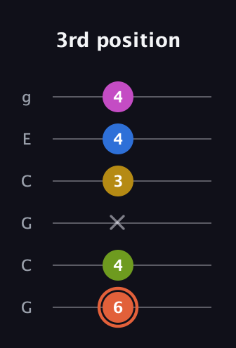 C♯ Minor 9th Sharp 13th guitar tab — 3rd position (6 4 x 3 4 4) in Open A Tuning (EAEAC♯E) · Capo 3