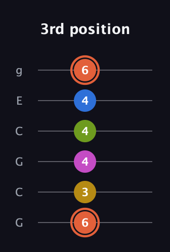 C♯ Minor 9th Sharp 13th guitar tab — 3rd position (6 3 4 4 4 6) in Open A Tuning (EAEAC♯E) · Capo 3