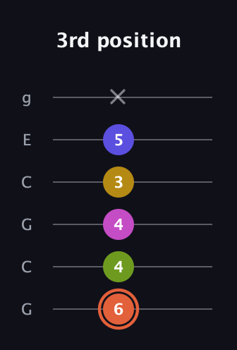 C♯ Minor 9th Sharp 5th guitar tab — 3rd position (6 4 4 3 5 x) in Open A Tuning (EAEAC♯E) · Capo 3