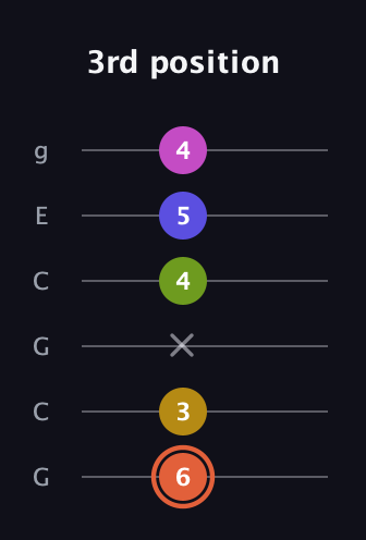 C♯ Minor 9th Sharp 5th guitar tab — 3rd position (6 3 x 4 5 4) in Open A Tuning (EAEAC♯E) · Capo 3