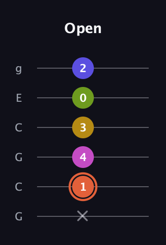 C♯ Minor 9th Sharp 5th guitar tab — Open (x 1 4 3 0 2) in Open A Tuning (EAEAC♯E) · Capo 3