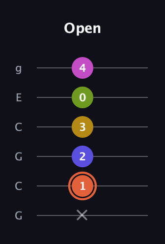 C♯ Minor 9th Sharp 5th guitar tab — Open (x 1 2 3 0 4) in Open A Tuning (EAEAC♯E) · Capo 3